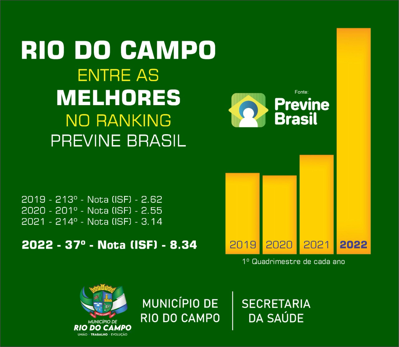 Saúde de Rio do Campo está entre as melhores do estado de SC