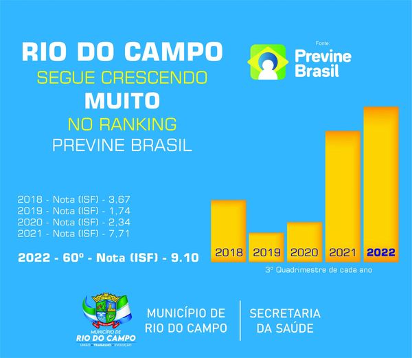 Saúde de Rio do Campo conquista sua melhor nota na história do Ranking Previne Brasil