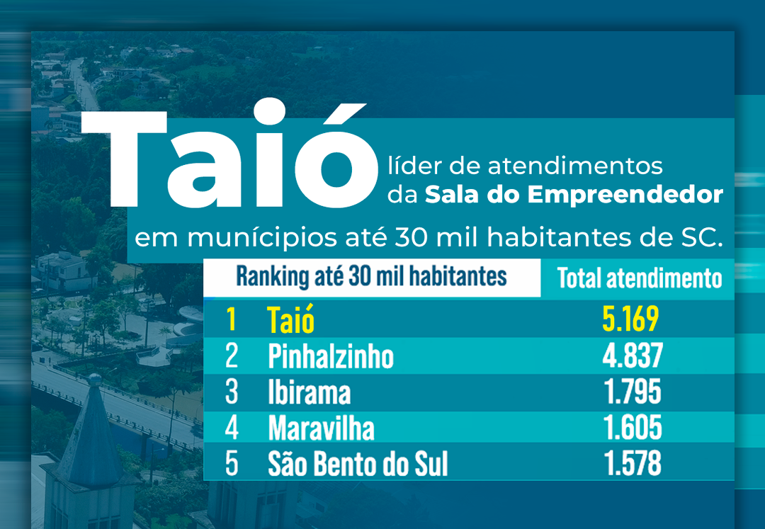 Taió é líder de atendimentos da Sala do Empreendedor em munícipios com até 30 mil habitantes em SC